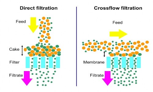 Pflanzenprotein Direktfiltration Crossflow-Filtration