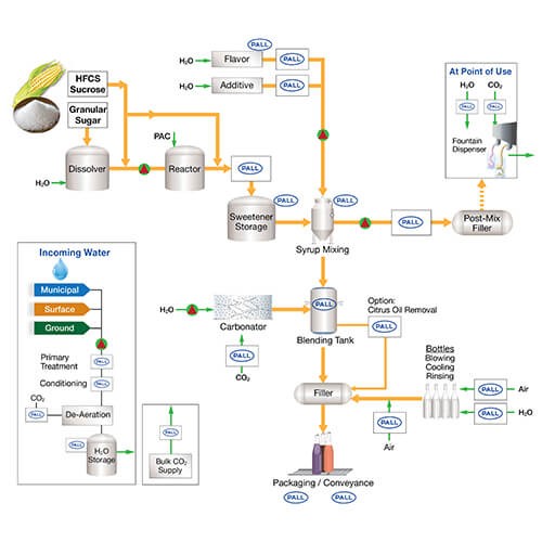 Filtration von kohlensäurehaltigen Softdrinks