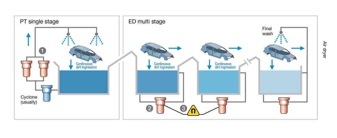 Diagramm: Stufen der industriellen Tauchlackierung – Pall