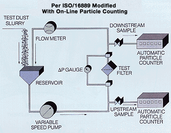 Multi-Pass-Leistungstest nach ISO 16889