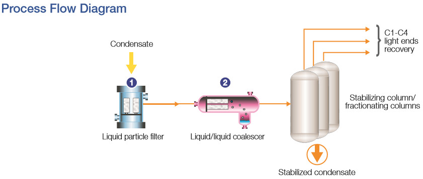 Flussdiagramm: Kondensatstabilisierungsprozess
