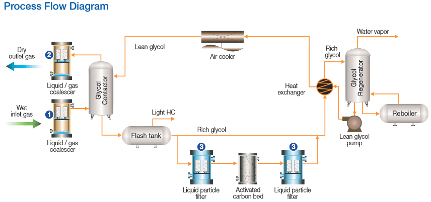 Prozessflussdiagramm zur Trocknung mit Glykol