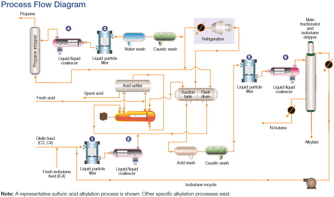 h2so4 Alkylierungsprozessdiagramm