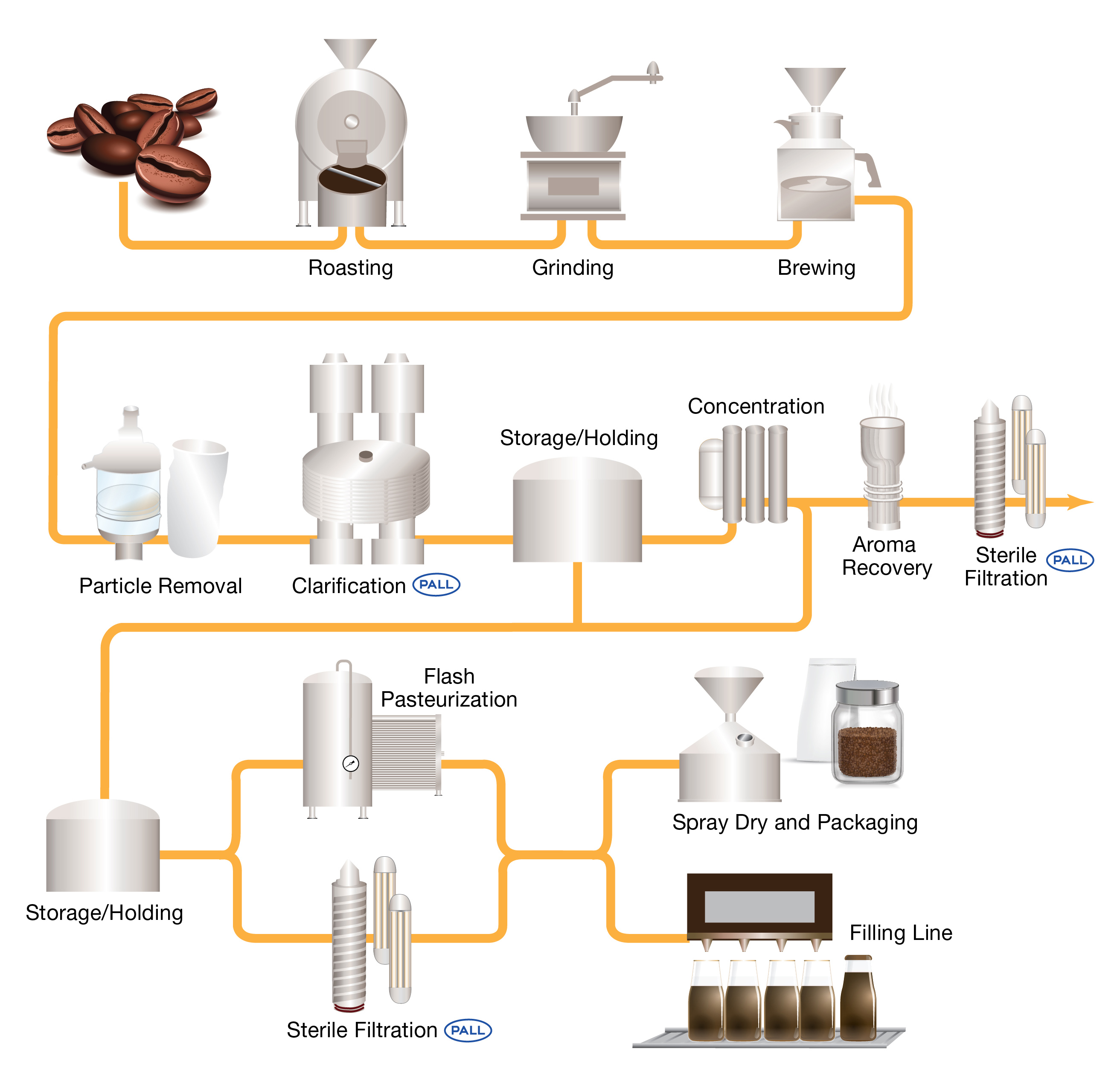Coffee Manufacturing Process Diagram Process Agglomeration