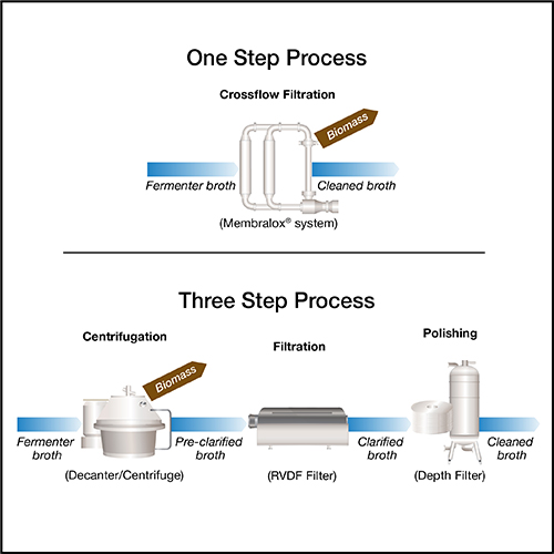 Fermentation Broth Clarification - Food & Beverage