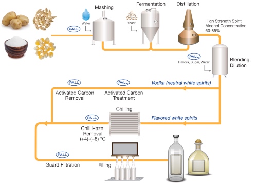 Messung von Volumendurchfluss und Alkoholkonzentration in einer  Abfüllanlage für Whisky Krohne Anwendungen