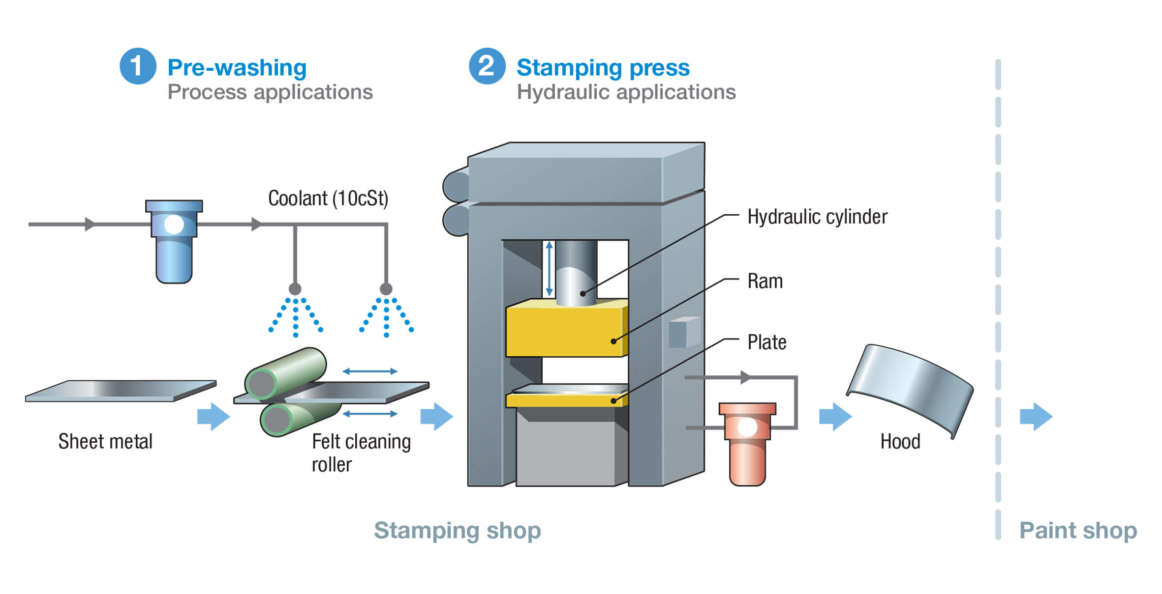 PRESS SHOP – MANUFACTURING CAR