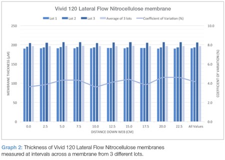 vivid120 lateral flow nitrocellulose graph2 450