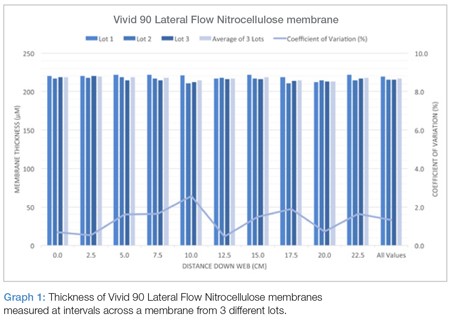 vivid90 lateral flow nitrocellulose graph1 450