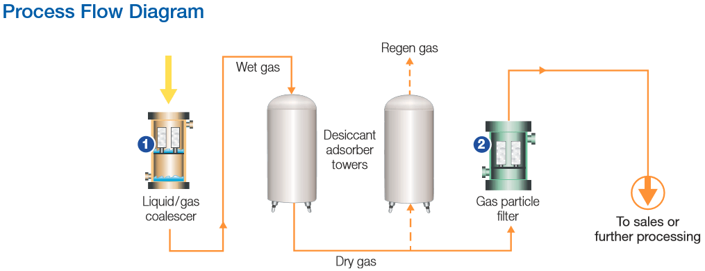 natural gas dehydration unit process flow diagram