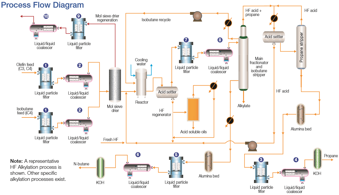 HF Alkylation process diagram