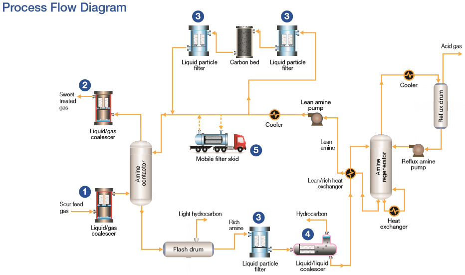 amine gas sweetening process flow diagram