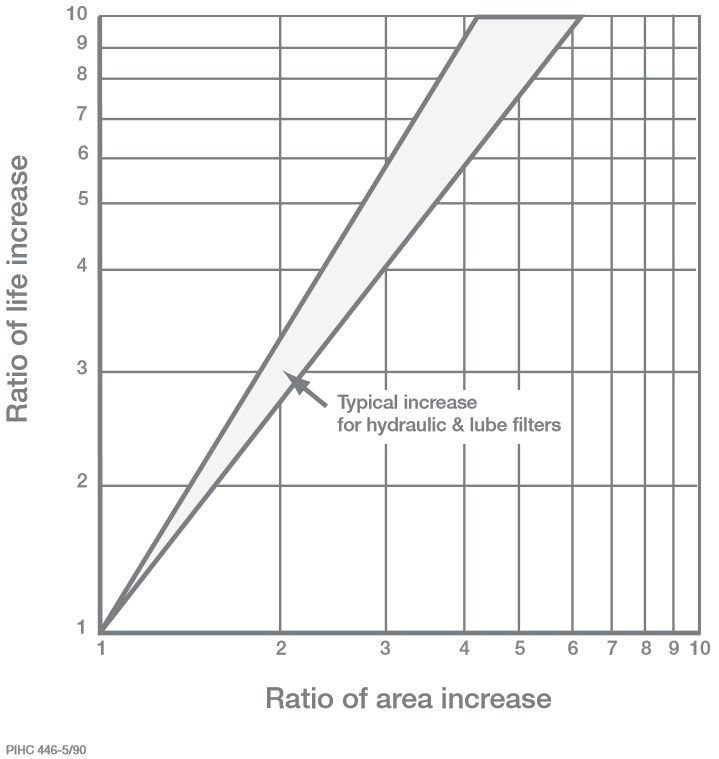 Effects of Filter SIze on Service Filter