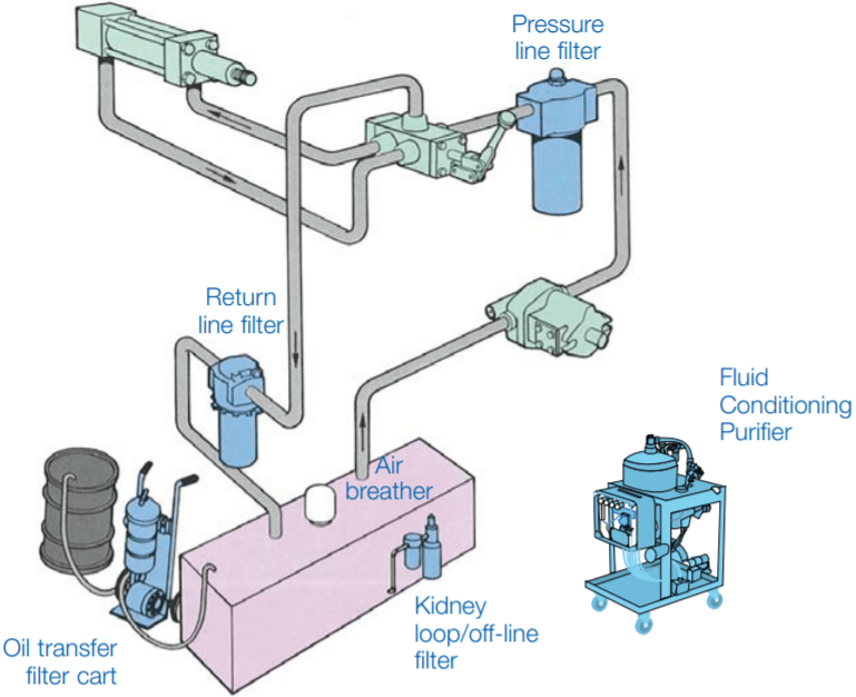 lube and hydraulic filter locations