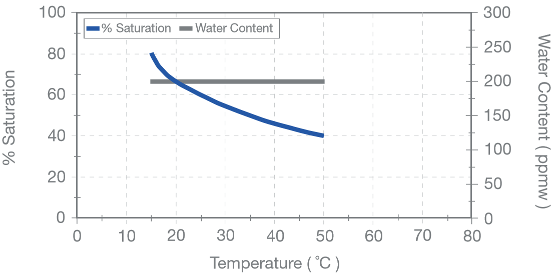 percentage of saturation and ppmw vs. temperature in a hydraulic system