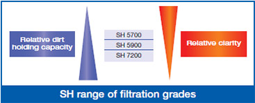 SH range of filtration grades