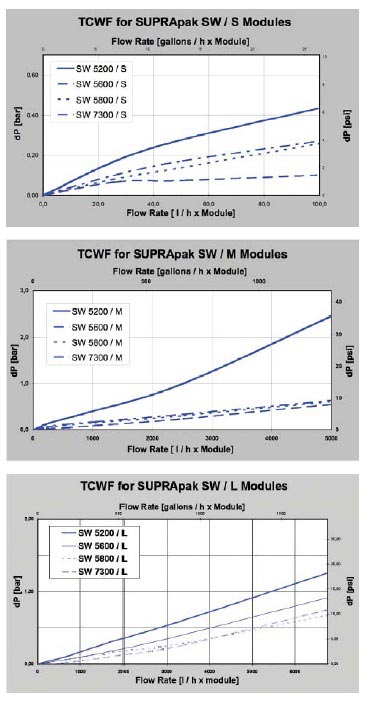 SUPRApak™ SW Series Modules