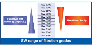 SW range of filtration grades