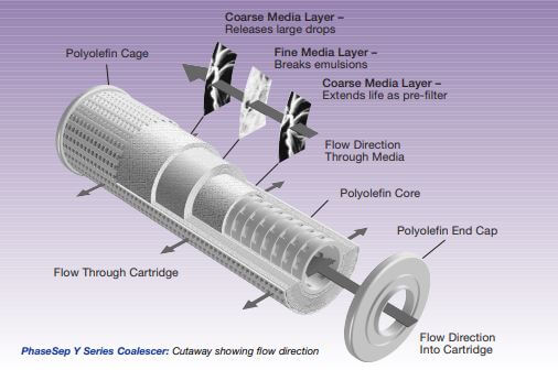 PhaseSep® Y Series Liquid/Liquid Coalescer