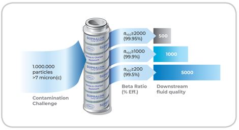 Supralon Filter Elements