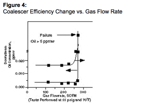 cambio de eficiencia del coalescedor frente al caudal de gas
