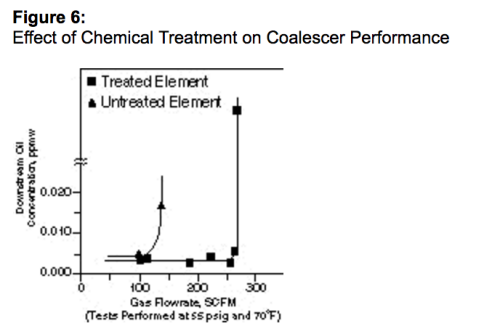 effect of chemical treatment on coalescer performance