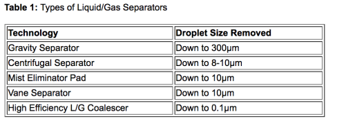 tipos de separadores de líquido y gas