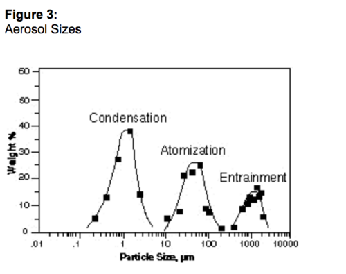 aerosol sizes