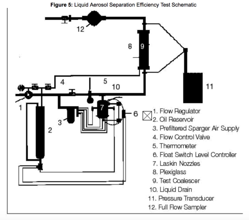 liquid aerosol separation efficiency test schematic