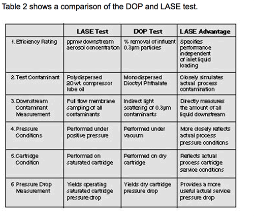dop and lase test