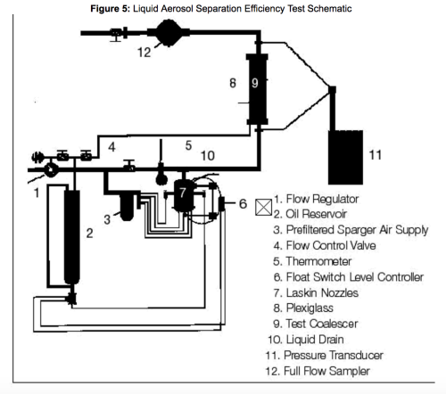 Schematische Darstellung des LASE-Tests (Liquid Aerosol Separation Efficiency)