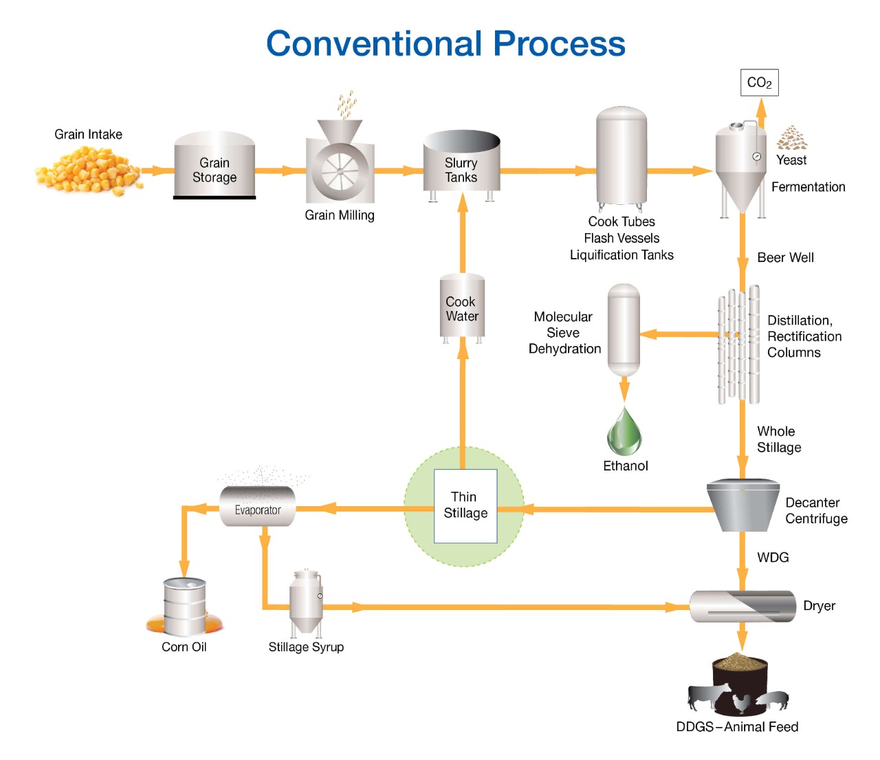 conventional- process-stillage
