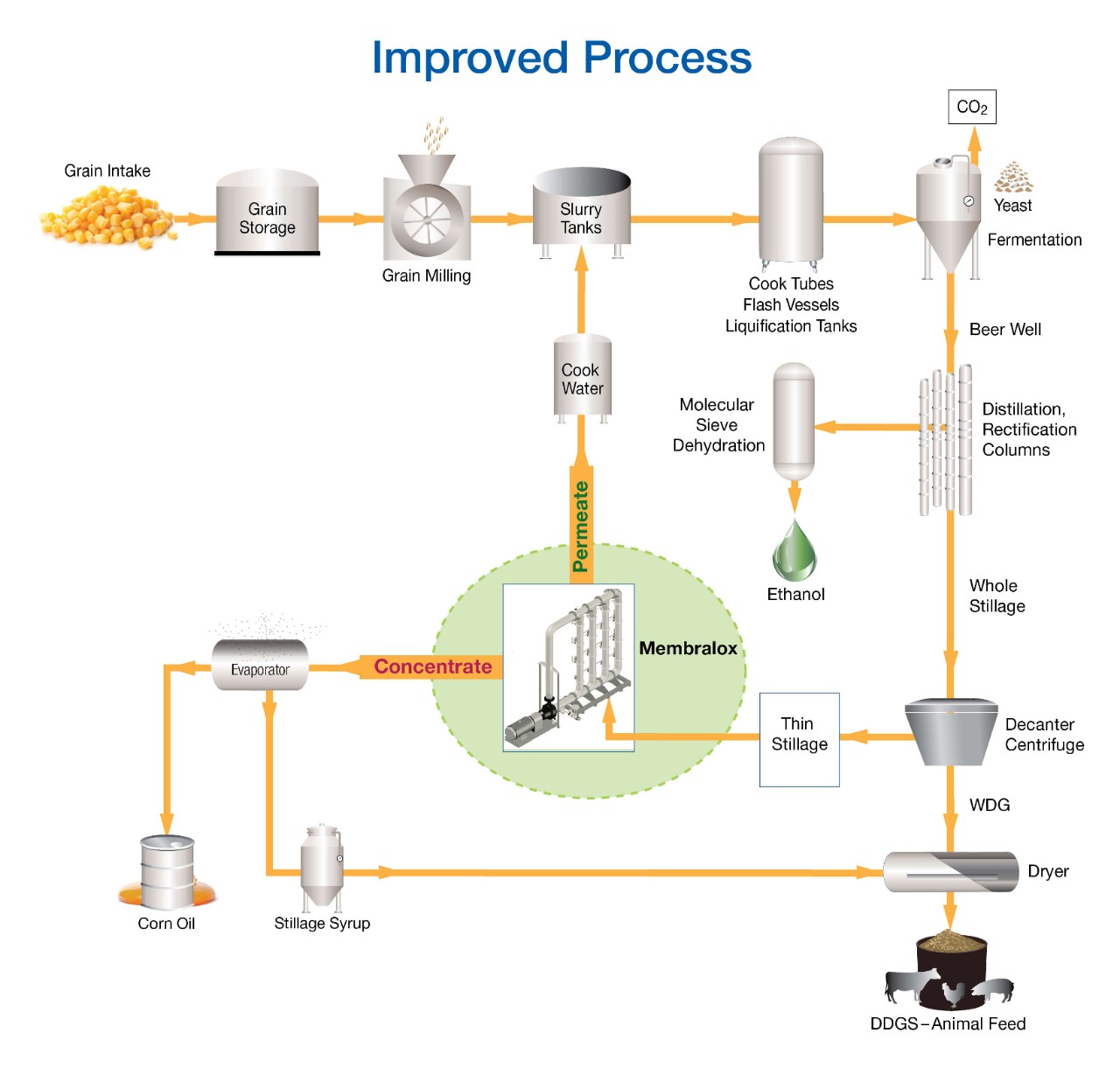improved-process-stillage