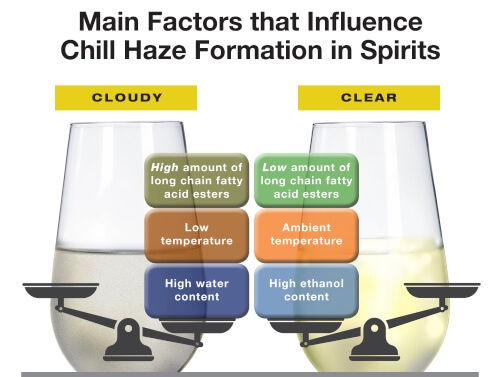 Chill Haze Removal Stabilization Spirits Pall Corporation