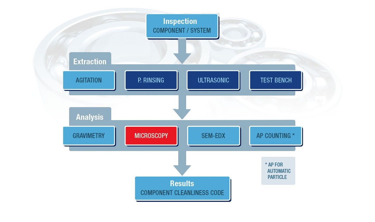 Automotive Component Cleanliness Industrial Manufacturing Pall