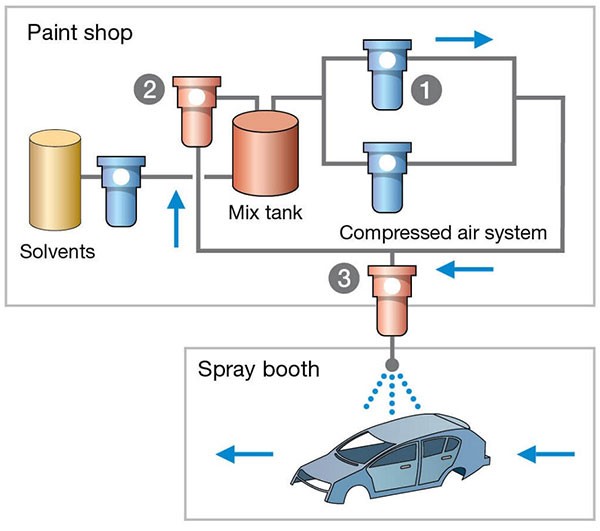 Automotive Paint Filtration Sealant Paint And Coatings Pall