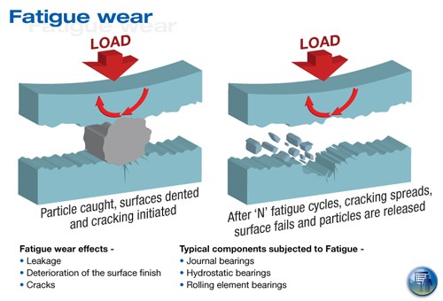 fatigue wear