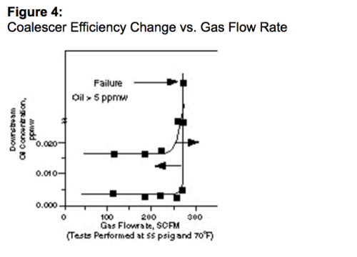 Figure 4: Coalescer Efficiency Change vs. Gas Flow Rate coalescer efficiency change vs gas flow rate