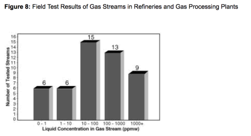 Figure 8: Field Test Results of Gas Streams in Refineries and Gas Processing Plants test results gas streams in refineries and processing plants