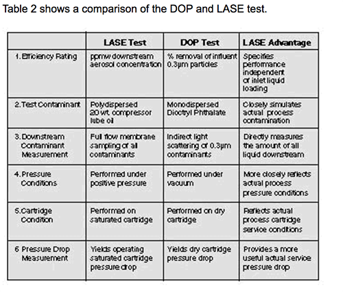 Table 2 shows a comparison of the DOP and LASE test. dop and lase test