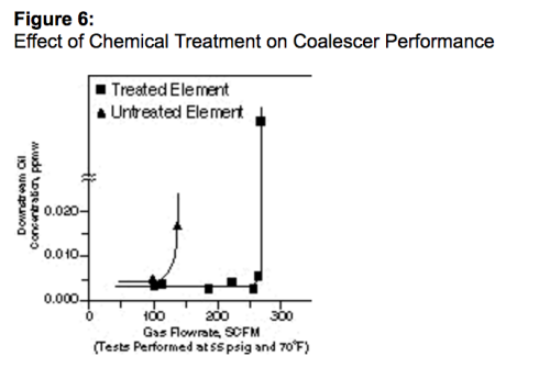 Figure 6: Effect of Chemical Treatment on Coalescer Performance effect of chemical treatment on coalescer performance