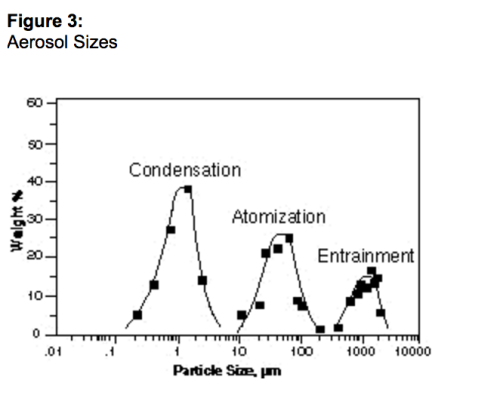 Figure 3: Aerosol Sizes aerosol sizes