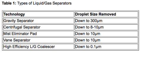 Table 1: Types of Liquid/Gas Separators types of liquid gas separators