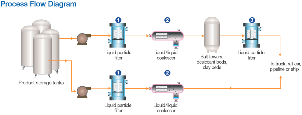 final product process diagram