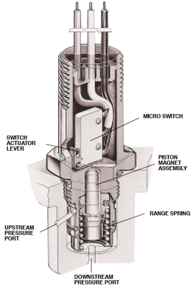 Differential Pressure Indicators And Switches Pall Corporation