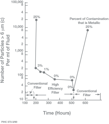 Eliminating the Chain-Reaction of Wear