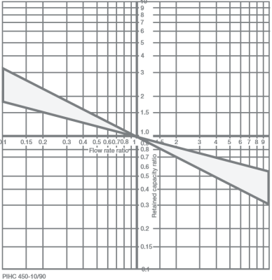 Multi-Pass Test Flow Rate vs. Dirt Capacity