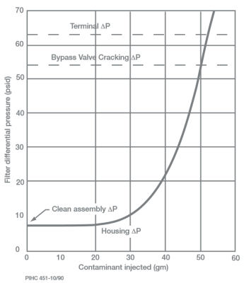 Typical Filter Dirt Loading Curve