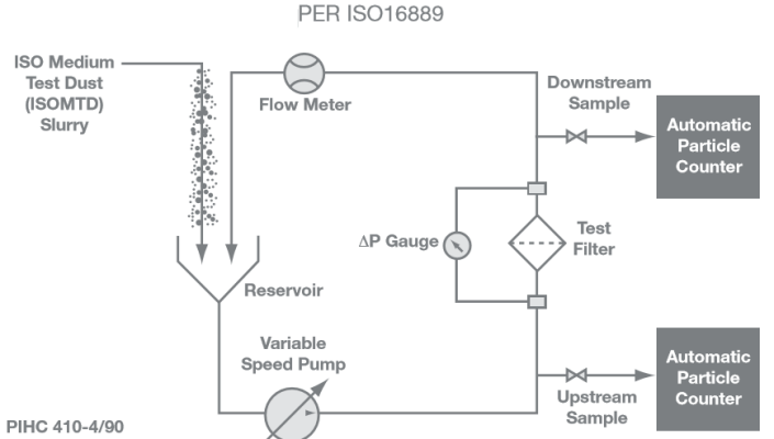 Simplified MultiPass Apparatus for Filtration Ratio (Beta) Test