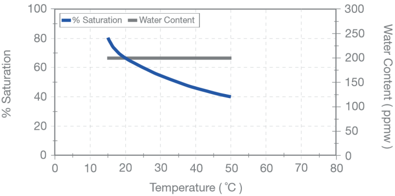 Measuring Water Content As Percent Of Saturation Pall Corporation